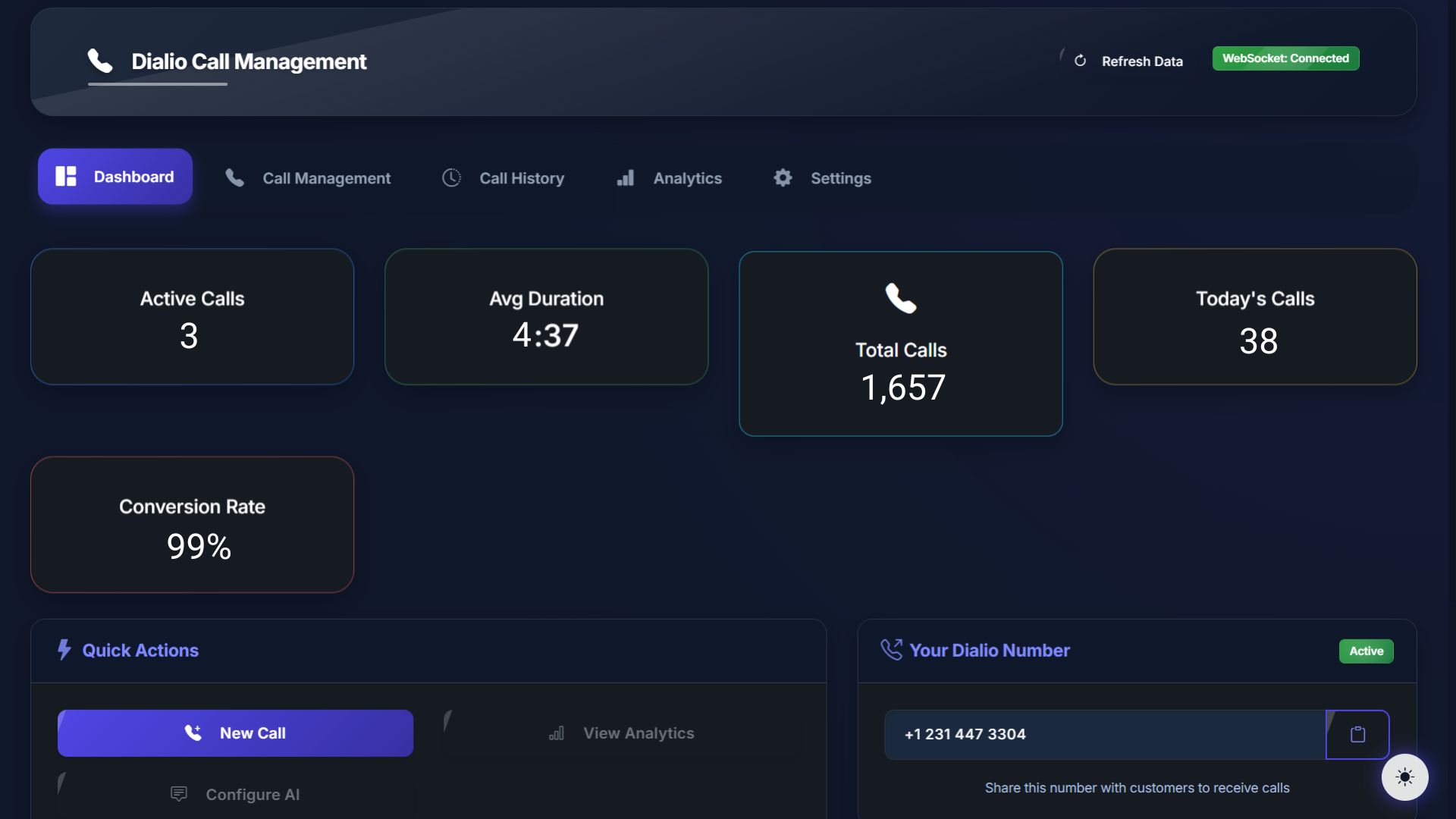 Dialio Call Management Dashboard showing real-time call statistics including 3 active calls, 4:37 average duration, 1657 total calls, 38 today's calls, and 99% conversion rate